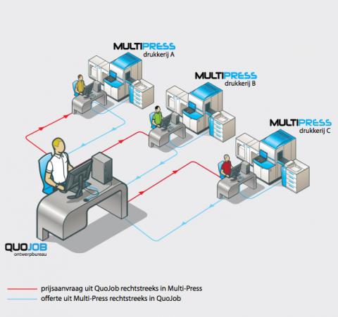 Rechtstreekse koppeling met Drukkerijen